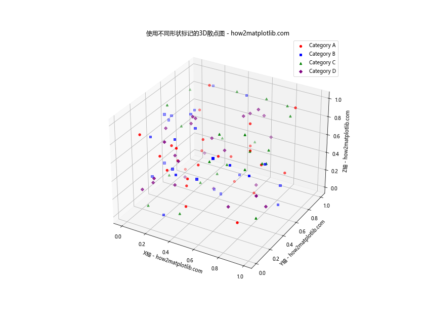 Matplotlib实现Python 3D散点图绘制：全面指南