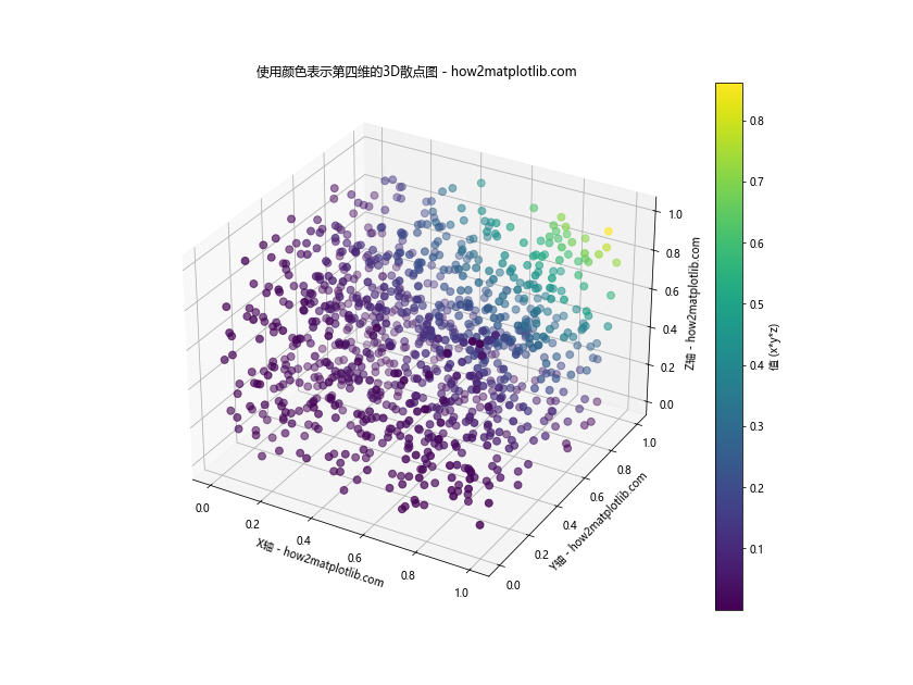 Matplotlib实现Python 3D散点图绘制：全面指南