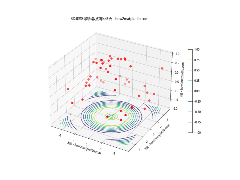 Matplotlib实现Python 3D散点图绘制：全面指南