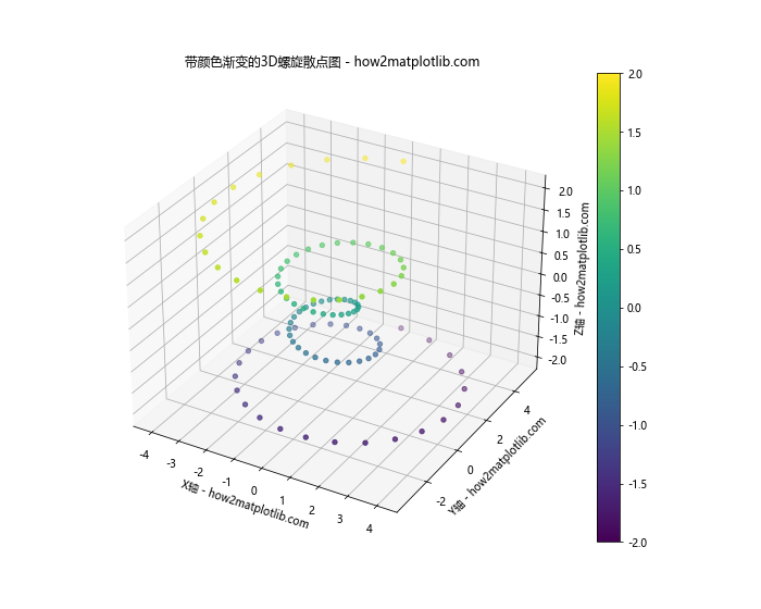 Matplotlib实现Python 3D散点图绘制：全面指南