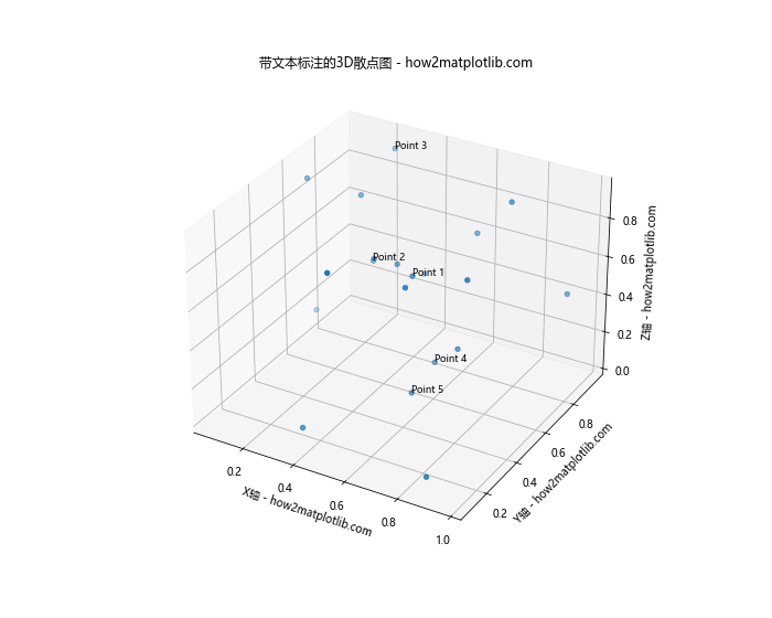 Matplotlib实现Python 3D散点图绘制：全面指南