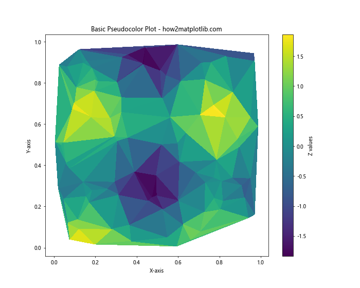 Matplotlib绘制非结构化三角网格伪彩色图的详细教程