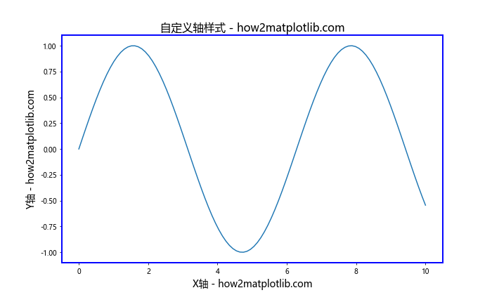 Matplotlib中轴的格式化：全面掌握图表美化技巧