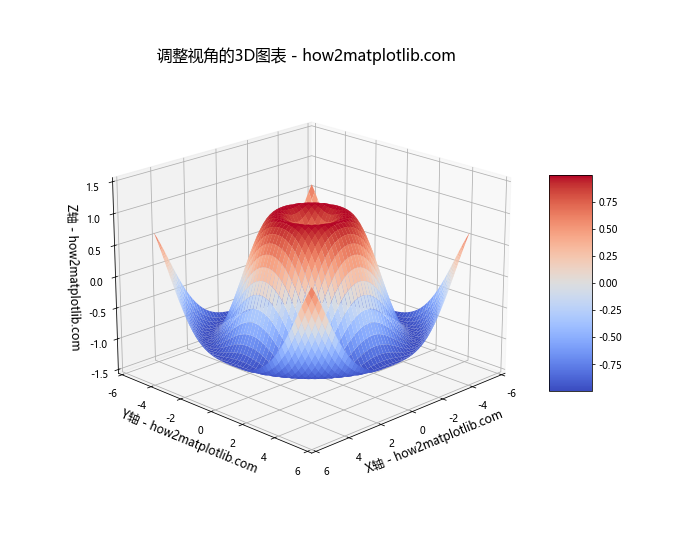 Matplotlib中轴的格式化：全面掌握图表美化技巧