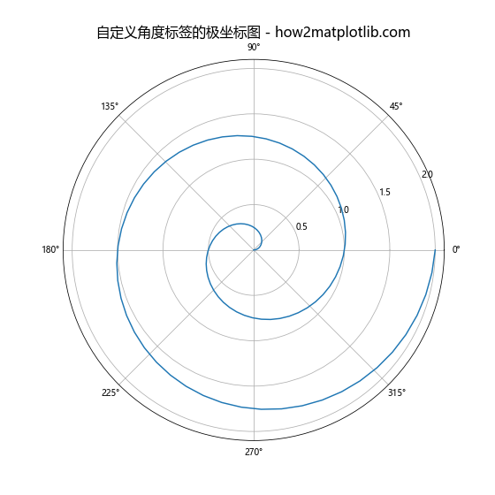 Matplotlib中轴的格式化：全面掌握图表美化技巧