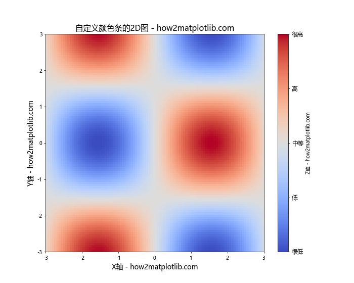 Matplotlib中轴的格式化：全面掌握图表美化技巧