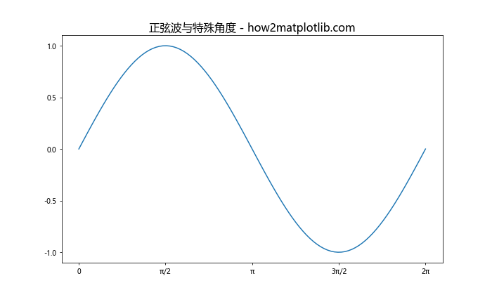 Matplotlib中轴的格式化：全面掌握图表美化技巧