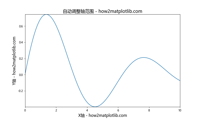 Matplotlib中轴的格式化：全面掌握图表美化技巧