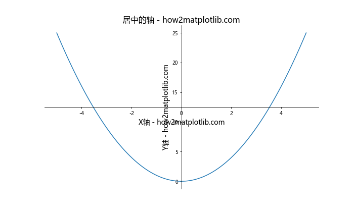 Matplotlib中轴的格式化：全面掌握图表美化技巧