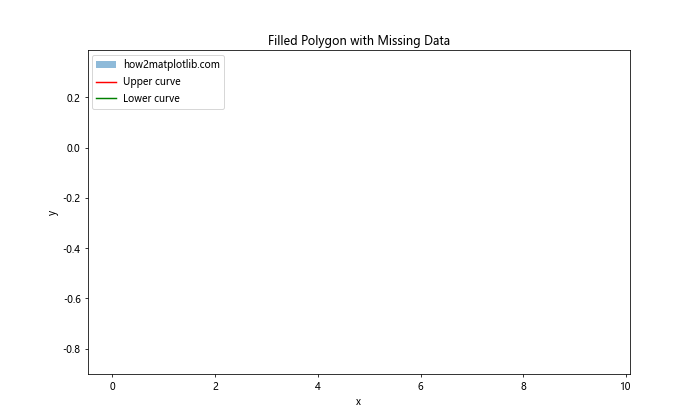 Matplotlib绘制两条水平曲线之间的填充多边形