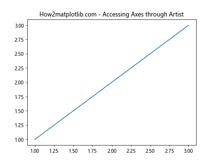 Matplotlib中的Artist.axes属性：深入理解和应用