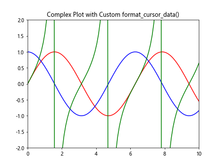 Matplotlib中Artist对象的format_cursor_data()方法详解与应用