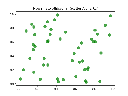 Matplotlib中使用get_alpha()方法获取图形元素透明度