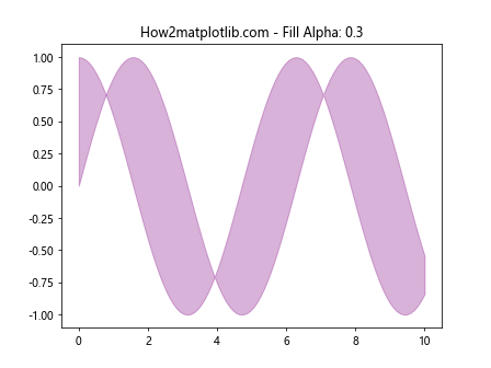 Matplotlib中使用get_alpha()方法获取图形元素透明度