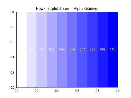 Matplotlib中使用get_alpha()方法获取图形元素透明度