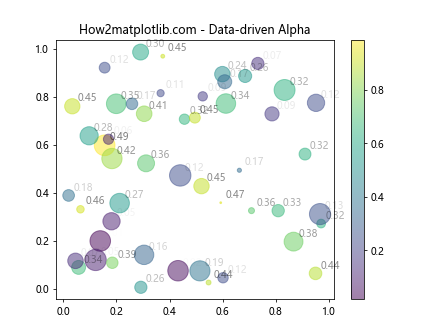 Matplotlib中使用get_alpha()方法获取图形元素透明度