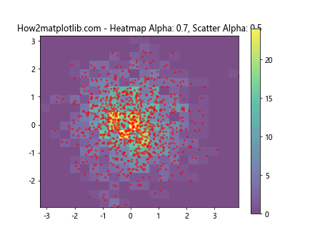 Matplotlib中使用get_alpha()方法获取图形元素透明度