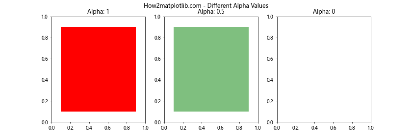 Matplotlib中使用get_alpha()方法获取图形元素透明度