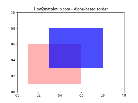 Matplotlib中使用get_alpha()方法获取图形元素透明度