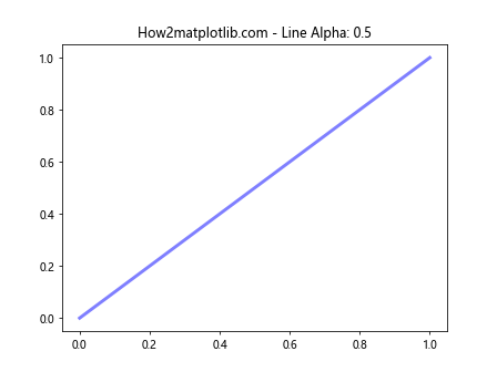 Matplotlib中使用get_alpha()方法获取图形元素透明度