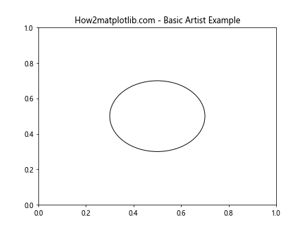 Matplotlib中Artist对象的get_contains()方法详解与应用