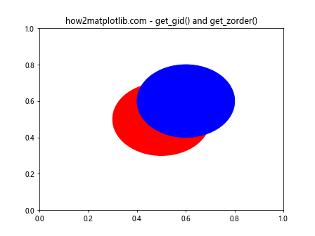 Matplotlib中Artist对象的get_gid()方法详解与应用