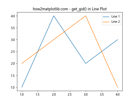 Matplotlib中Artist对象的get_gid()方法详解与应用