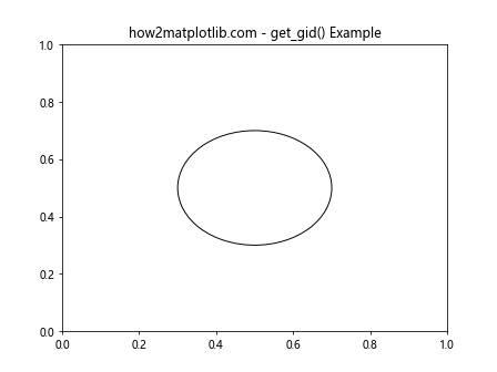 Matplotlib中Artist对象的get_gid()方法详解与应用