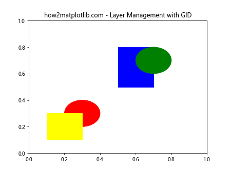 Matplotlib中Artist对象的get_gid()方法详解与应用