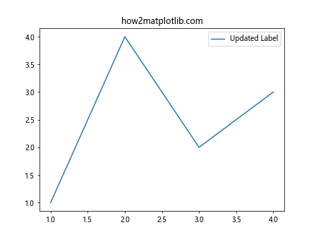 Matplotlib中Artist对象的get_label()方法详解与应用