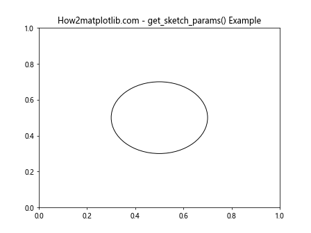 Matplotlib中Artist对象的草图参数设置：深入解析get_sketch_params()方法