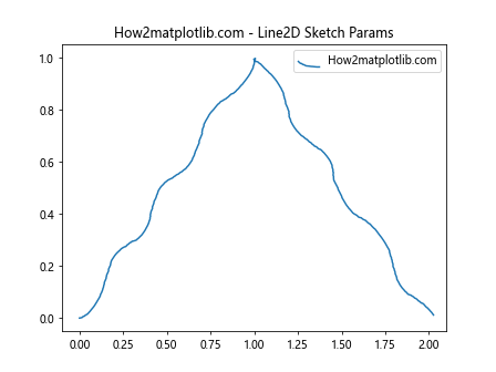 Matplotlib中Artist对象的草图参数设置：深入解析get_sketch_params()方法