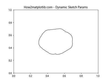 Matplotlib中Artist对象的草图参数设置：深入解析get_sketch_params()方法