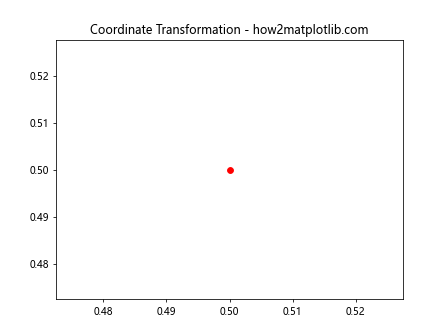 Matplotlib中的Artist.get_transform()方法：深入理解和实践应用