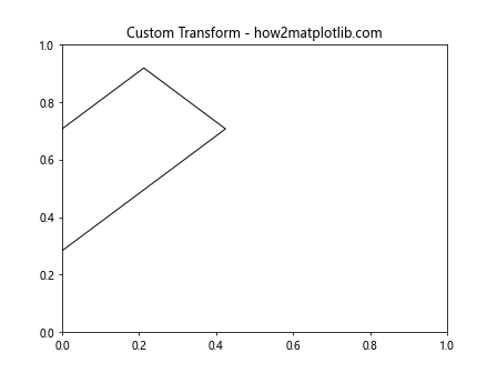 Matplotlib中的Artist.get_transform()方法：深入理解和实践应用