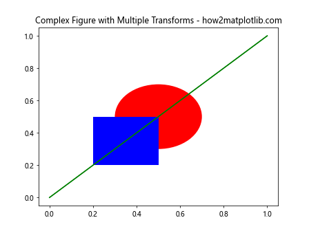 Matplotlib中Artist对象的变换设置检查：深入理解is_transform_set()方法