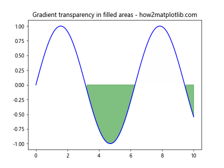 Matplotlib中使用set_alpha()方法设置透明度的全面指南