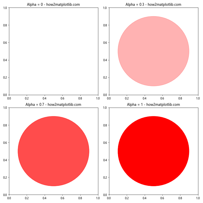 Matplotlib中使用set_alpha()方法设置透明度的全面指南