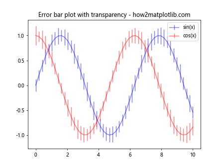 Matplotlib中使用set_alpha()方法设置透明度的全面指南