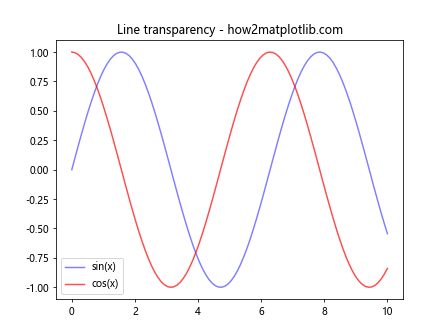 Matplotlib中使用set_alpha()方法设置透明度的全面指南