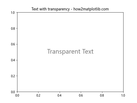 Matplotlib中使用set_alpha()方法设置透明度的全面指南