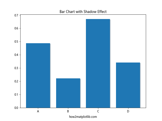 Matplotlib中使用set_path_effects()方法实现艺术效果