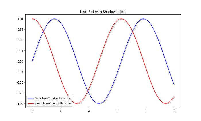 Matplotlib中使用set_path_effects()方法实现艺术效果