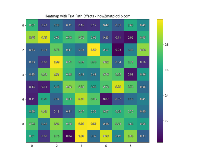 Matplotlib中使用set_path_effects()方法实现艺术效果