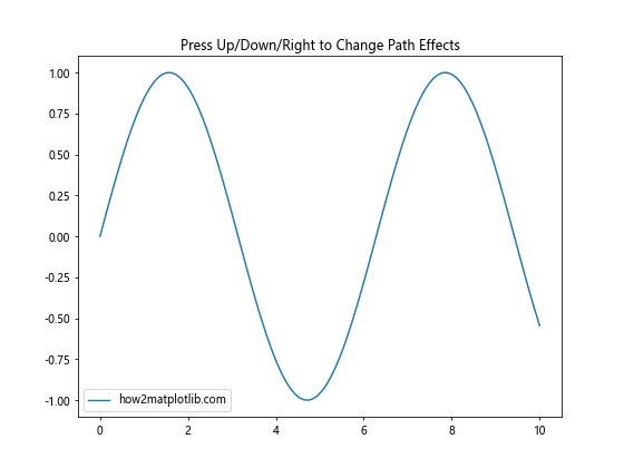 Matplotlib中使用set_path_effects()方法实现艺术效果