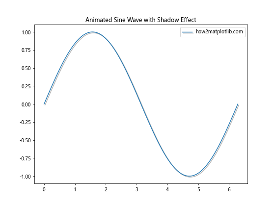 Matplotlib中使用set_path_effects()方法实现艺术效果