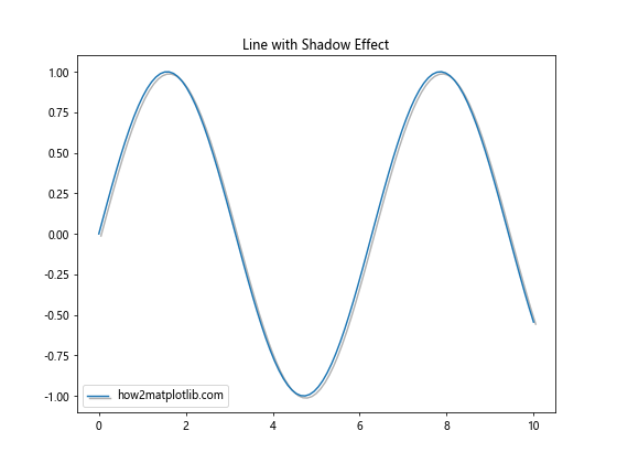 Matplotlib中使用set_path_effects()方法实现艺术效果