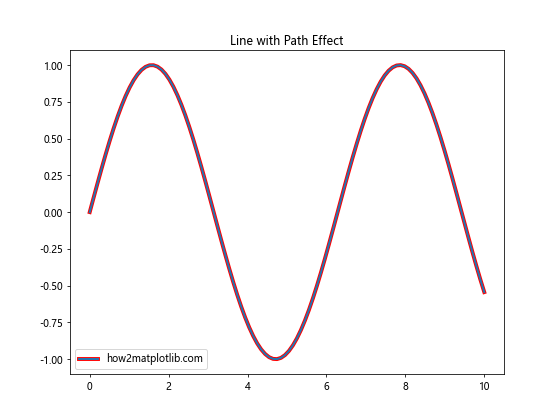 Matplotlib中使用set_path_effects()方法实现艺术效果