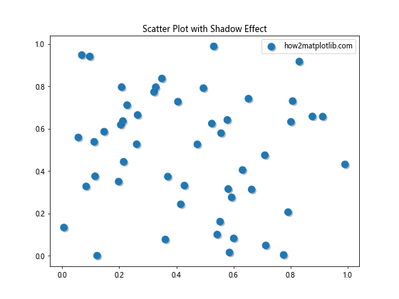 Matplotlib中使用set_path_effects()方法实现艺术效果