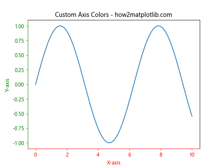 Matplotlib.axis.Axis.draw()函数：绘制坐标轴的强大工具